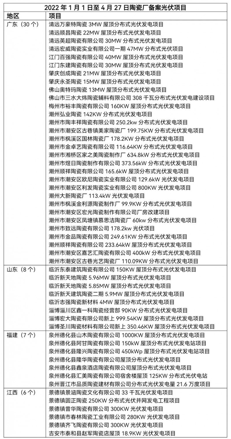 陶瓷龍頭相繼“布局” 已有超51家陶瓷廠光伏項目獲批！