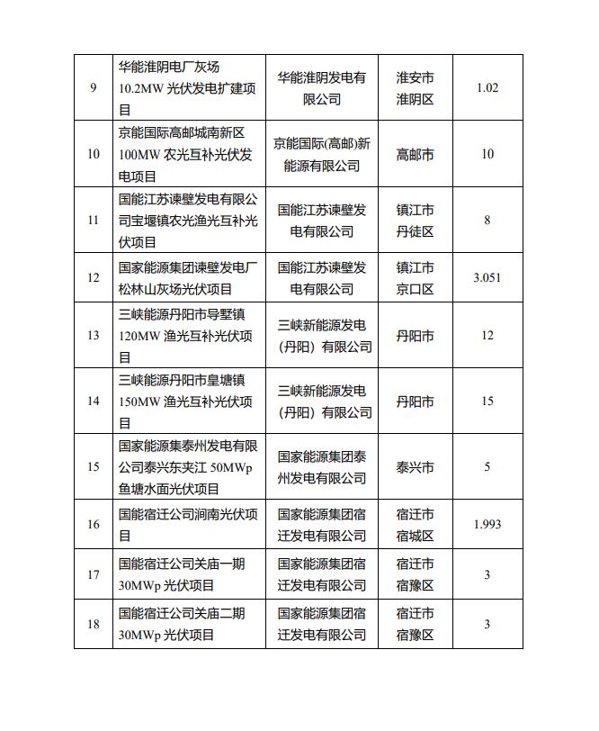 1622.44MW！江蘇省公布2022年第一批光伏市場化并網(wǎng)項目名單