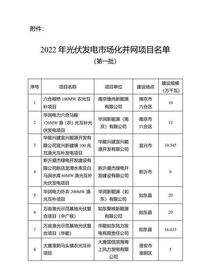 1622.44MW！江蘇省公布2022年第一批光伏市場化并網(wǎng)項目名單