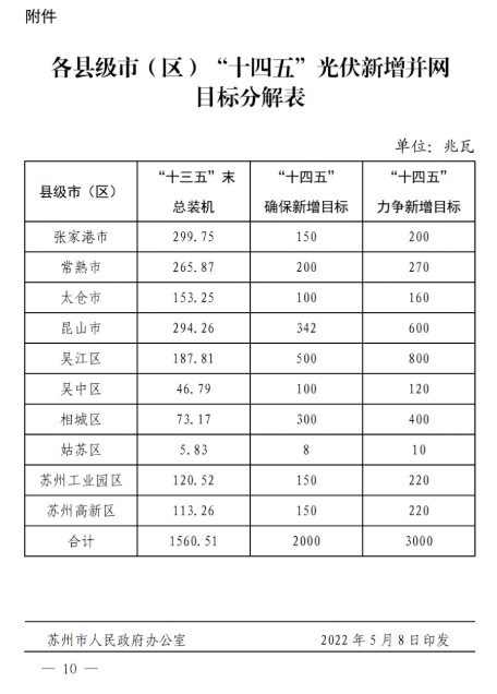 蘇州：國(guó)企廠房100%安裝分布式光伏！