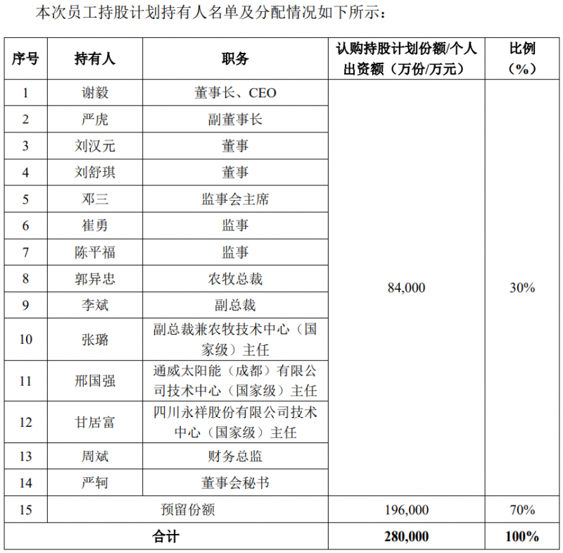 通威股份斥資28億元用于股權(quán)激勵(lì)，股票全部自二級(jí)市場(chǎng)買(mǎi)入