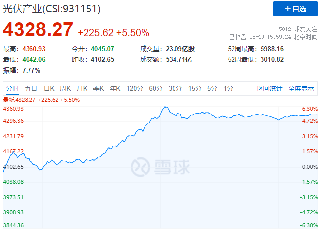 通威、中環(huán)、陽光、隆基等權(quán)重股集體暴漲，光伏板塊再掀普漲行情！