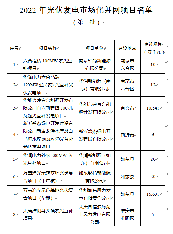 超1.6GW！江蘇公布2022年光伏發(fā)電市場化并網(wǎng)項(xiàng)目（第一批）名單