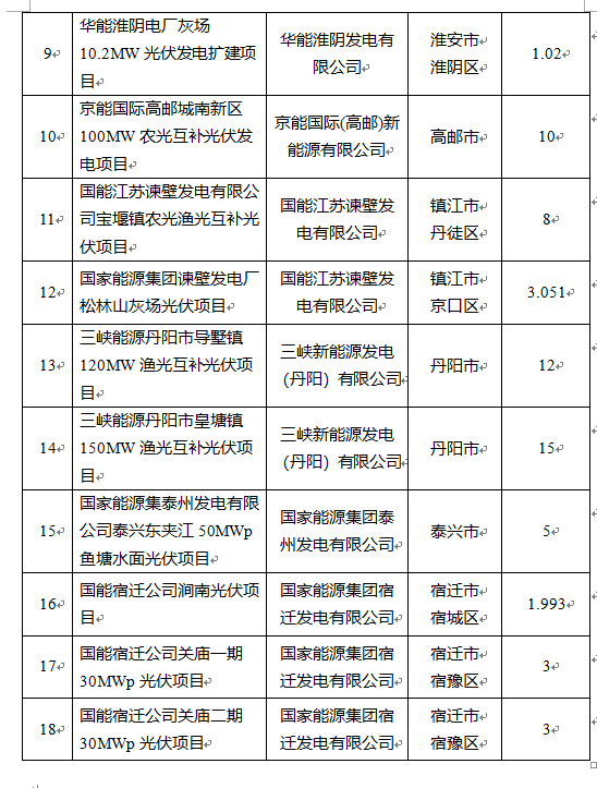 超1.6GW！江蘇公布2022年光伏發(fā)電市場化并網(wǎng)項(xiàng)目（第一批）名單