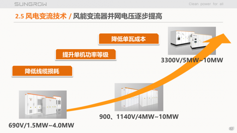 陽光電源趙為：智慧零碳解決方案助力實現(xiàn)雙碳目標(biāo)！