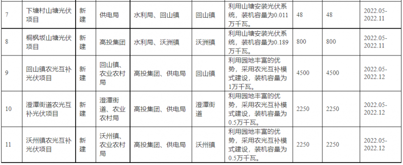 浙江新昌：大力推進工商業(yè)建筑屋頂光伏，全縣現(xiàn)有黨政機關(guān)、事業(yè)單位等公共建筑屋頂實現(xiàn)100%安裝