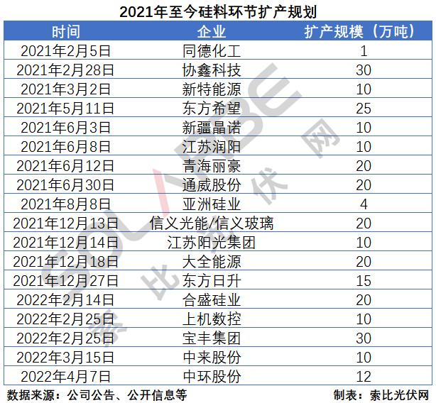 硅料環(huán)節(jié)分析：2022年將再迎“量價齊升”，頭部企業(yè)成本優(yōu)勢顯著