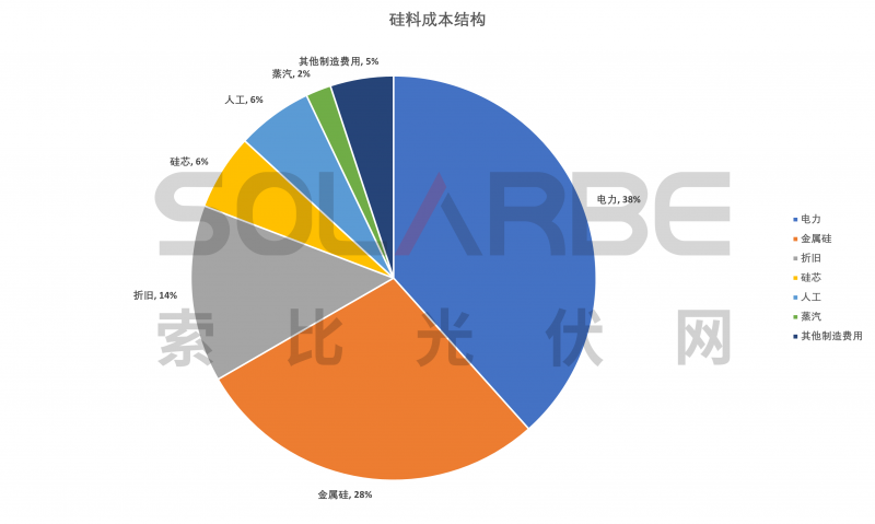 硅料環(huán)節(jié)分析：2022年將再迎“量價齊升”，頭部企業(yè)成本優(yōu)勢顯著