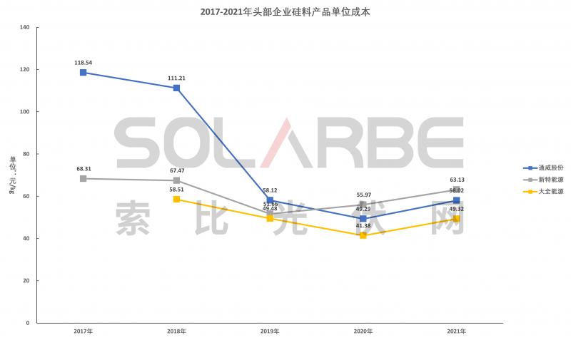 硅料環(huán)節(jié)分析：2022年將再迎“量價齊升”，頭部企業(yè)成本優(yōu)勢顯著