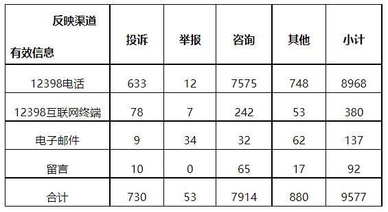 分布式光伏項目上網(wǎng)電費結(jié)算、補貼轉(zhuǎn)付不及時是主要問題！4月12398能源監(jiān)管熱線投訴舉報處理情況通報