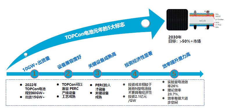 一道新能宋登元：n型TOPCon電池技術(shù)大規(guī)模量產(chǎn)時(shí)機(jī)已成熟