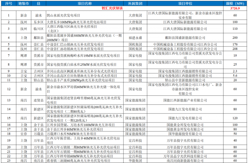 江西水利廳：在湖泊周邊、水庫庫汊建設光伏、風電項目的，要科學論證，嚴格管控！