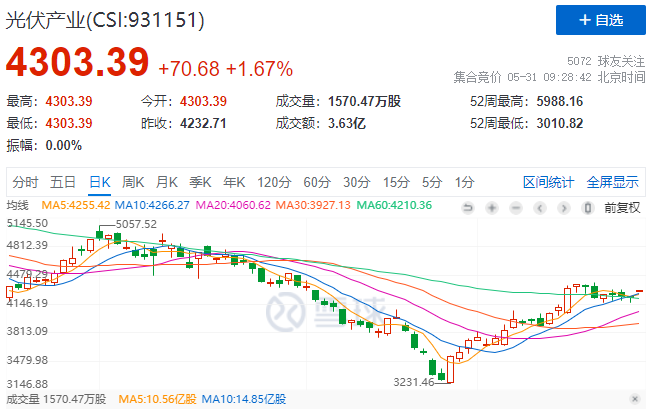 政策利好再度來襲，光伏板塊早盤全線高開！