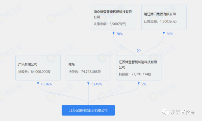 總投資約127.2億！捷登智能、寶馨科技18GW異質結電池+8GW組件項目落戶懷遠