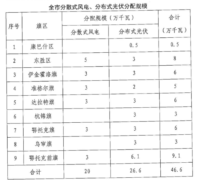 分布式光伏26.6萬千瓦！鄂爾多斯能源局發(fā)布分布式光伏建設規(guī)模分配通知