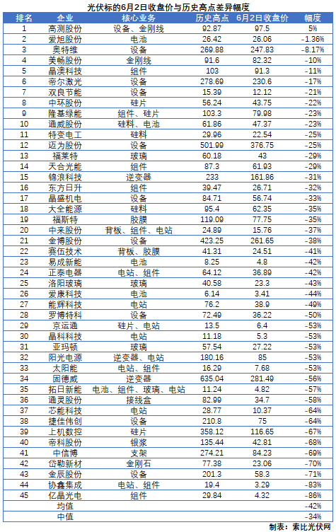 這些光伏標(biāo)的，股價(jià)即將創(chuàng)歷史新高！