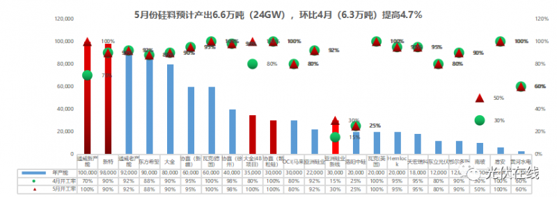 一文帶你了解五月份光伏全產(chǎn)業(yè)鏈供需關(guān)系