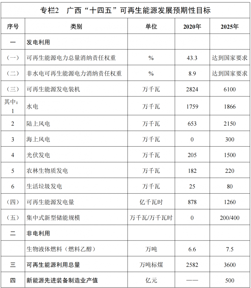 廣西“十四五”規(guī)劃：大力發(fā)展光伏發(fā)電，到2025年新增光伏裝機15GW！