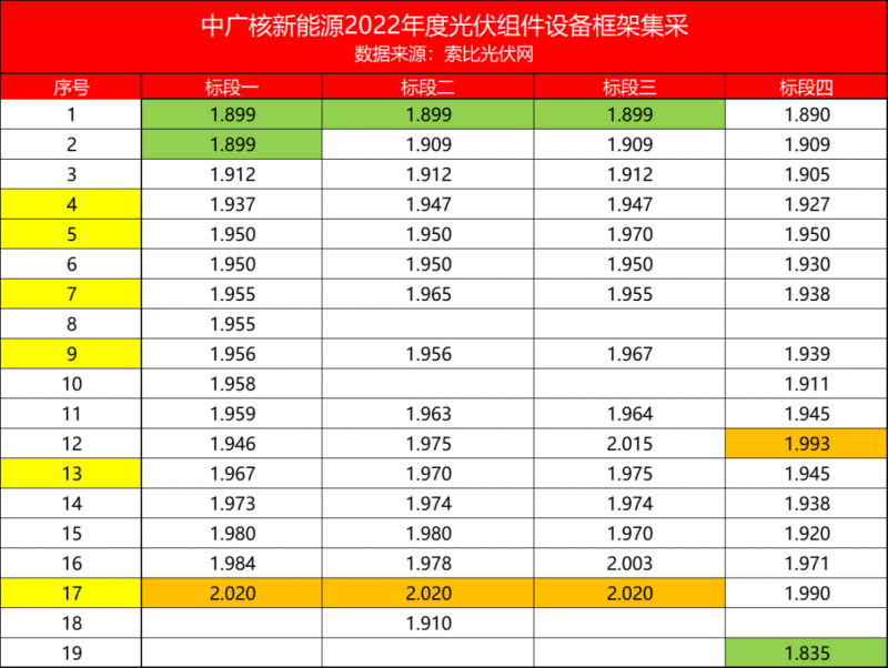 解析中廣核8.8GW組件開標結果：價格分化明顯，未來形勢難測！