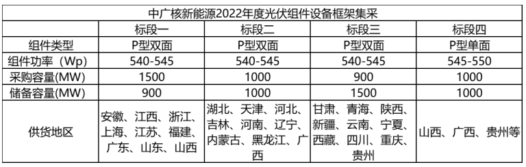 解析中廣核8.8GW組件開(kāi)標(biāo)結(jié)果：價(jià)格分化明顯，未來(lái)形勢(shì)難測(cè)！