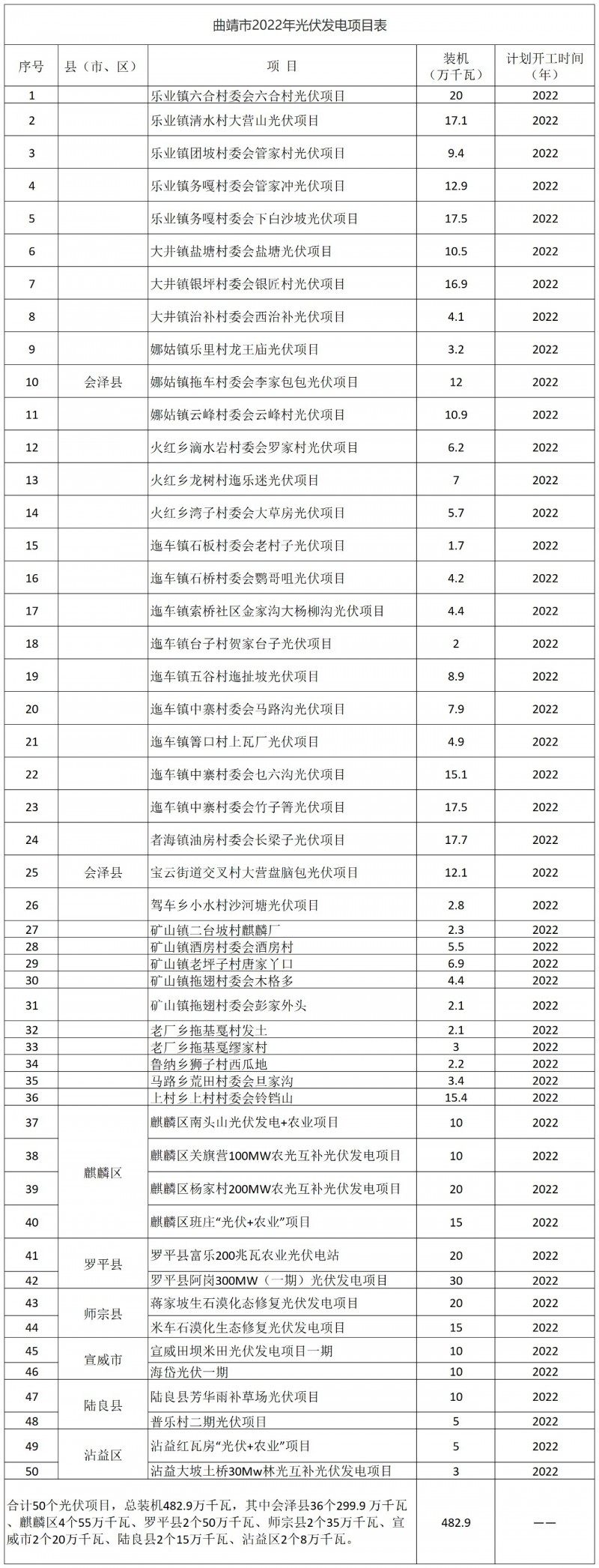 光伏18GW，項目重疊須及時主動調(diào)整避讓！曲靖發(fā)布“新能源開發(fā)建設三年行動計劃（2022—2024年）”通知