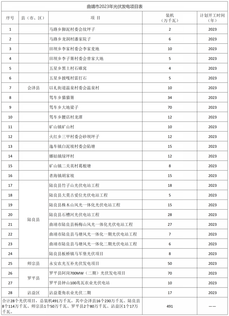 光伏18GW，項目重疊須及時主動調(diào)整避讓！曲靖發(fā)布“新能源開發(fā)建設三年行動計劃（2022—2024年）”通知