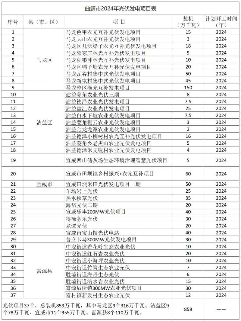 光伏18GW，項目重疊須及時主動調(diào)整避讓！曲靖發(fā)布“新能源開發(fā)建設三年行動計劃（2022—2024年）”通知