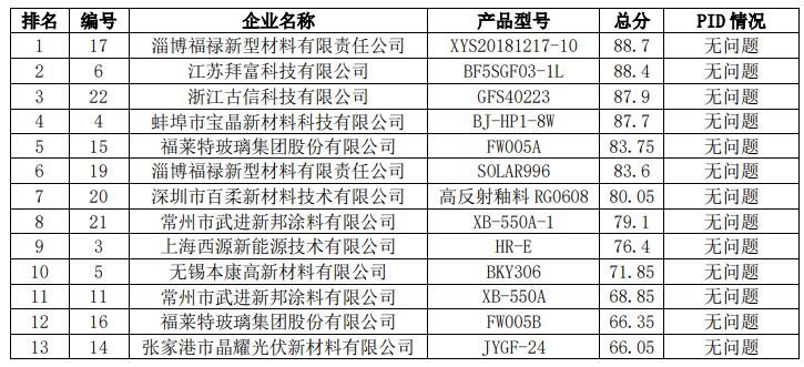 2021年中國光伏行業(yè)太陽能光伏組件玻璃用釉料質(zhì)量調(diào)查報告