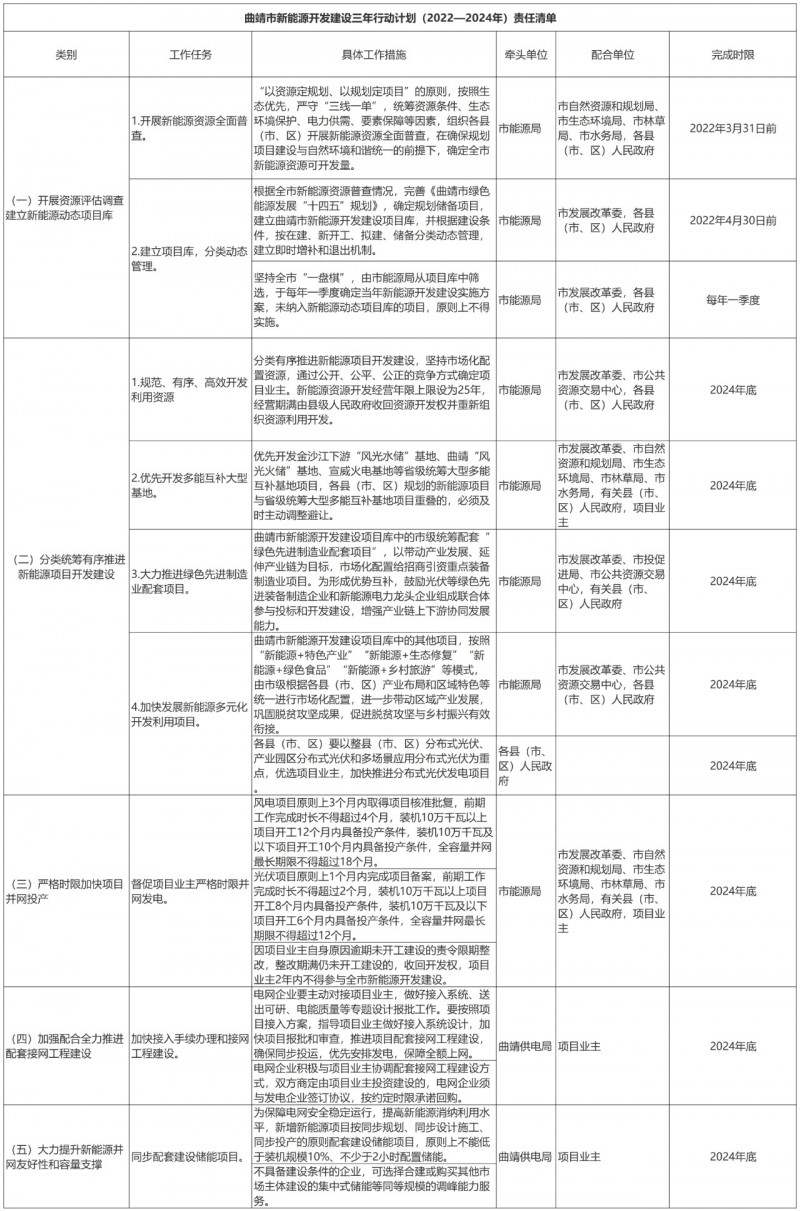 光伏18GW，項目重疊須及時主動調(diào)整避讓！曲靖發(fā)布“新能源開發(fā)建設三年行動計劃（2022—2024年）”通知