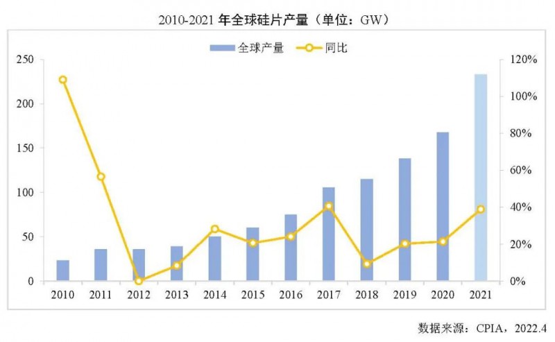 226.6GW！2021年我國(guó)硅片產(chǎn)量占全球總產(chǎn)量的97.3%！