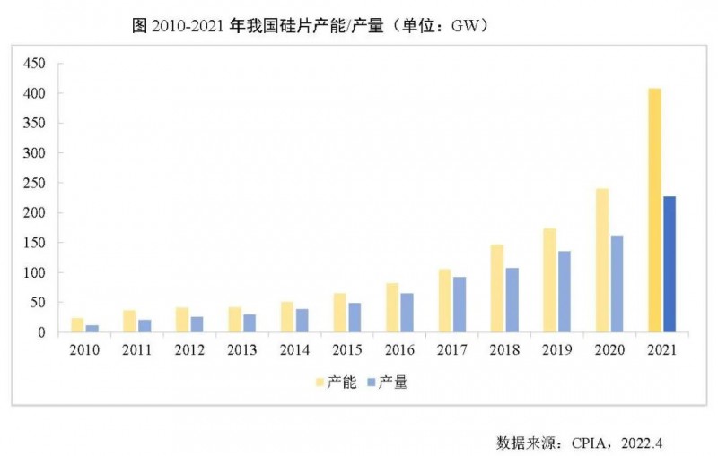 226.6GW！2021年我國(guó)硅片產(chǎn)量占全球總產(chǎn)量的97.3%！