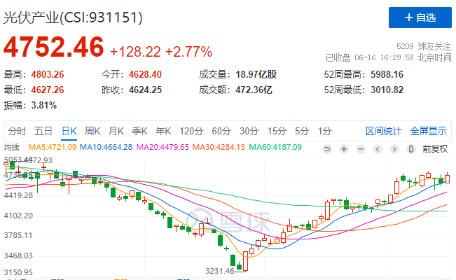 光伏板塊大漲2.77%，海外市場需求邊際變化或?qū)Q定短期走勢