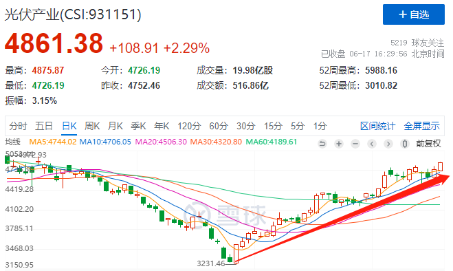 利好頻出光伏板塊強(qiáng)勢(shì)上漲，近期漲幅已超50%！