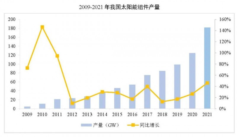 同比增長44.8%?。?021年我國光伏組件出口額246.1億美元