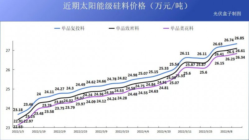 硅料19連漲！市場(chǎng)需求旺盛，短期內(nèi)光伏組件降價(jià)渺茫