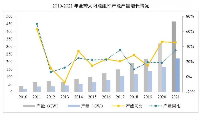 同比增長44.8%?。?021年我國光伏組件出口額246.1億美元