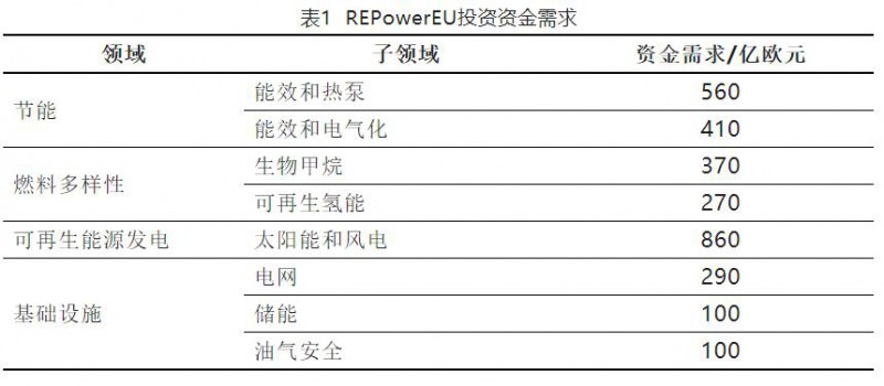 加快結(jié)束對俄依賴！歐盟REPowerEU能源計劃正式通過