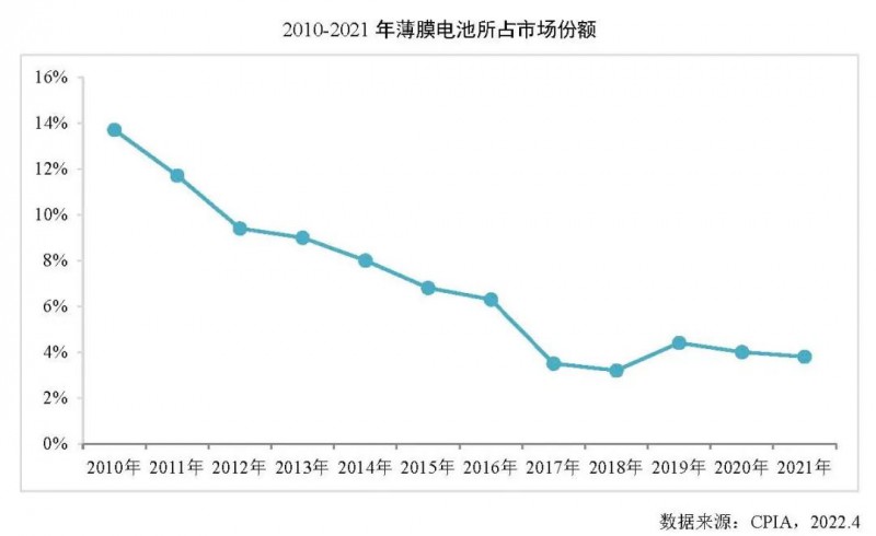 同比增長27.7%！2021年全球薄膜太陽電池的產(chǎn)能達(dá)10.7GW！