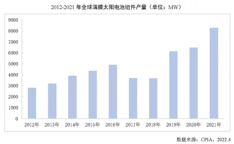 同比增長(zhǎng)27.7%！2021年全球薄膜太陽(yáng)電池的產(chǎn)能達(dá)10.7GW！