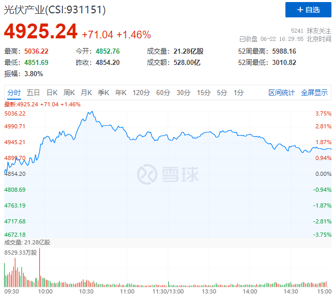 逆變器、HJT概念股全面爆發(fā)，光伏板塊延續(xù)上漲態(tài)勢！