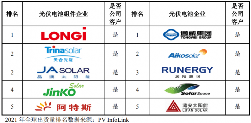 時創(chuàng)能源IPO獲受理，中環(huán)股份為其核心供應(yīng)商！