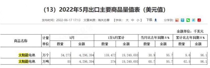 同比增長(zhǎng)96.1%！?前5月中國太陽能電池出口額大幅增長(zhǎng)