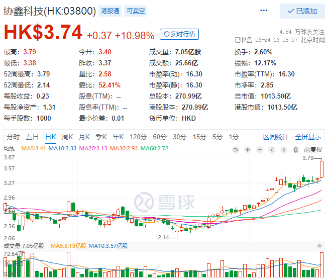 協(xié)鑫科技股價(jià)大漲10.98%，市值重回千億港元大關(guān)！