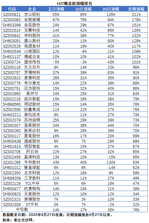 HJT概念股持續(xù)熱炒，這四個(gè)問題需要拎拎清楚！