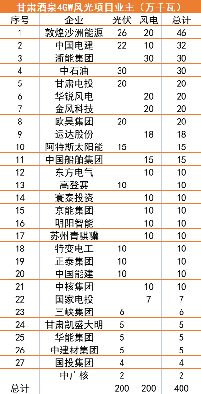 甘肅酒泉4GW風(fēng)光指標(biāo)清單：沙洲能源、中國(guó)電建、浙能領(lǐng)銜