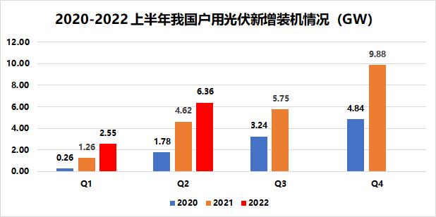 戶用8.91GW！國家能源局發(fā)布2022年上半年光伏發(fā)電建設(shè)運行情況