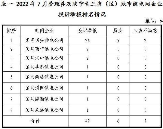 新能源和可再生能源行業(yè)類(lèi)26件！西北監(jiān)管局2022年7月12398能源監(jiān)管熱線(xiàn)投訴舉報(bào)處理情況通報(bào)