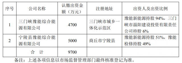 總投資10.35億！豫能控股擬投建8個分布式光伏項目