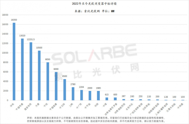 華為陽(yáng)光上能組成第一梯隊(duì)、株洲變流成最強(qiáng)黑馬，超83GW逆變器中標(biāo)選型、功率、出貨量全析