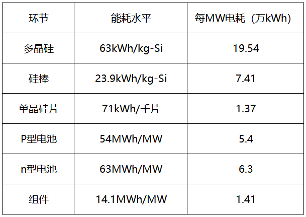 內(nèi)蒙古取消優(yōu)惠電價，光伏產(chǎn)業(yè)鏈會繼續(xù)漲價嗎？